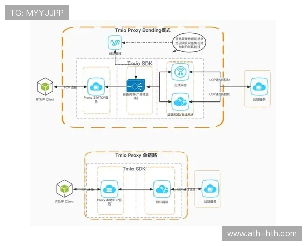 传输协议向SRT等低延迟标准集中，保障跨国链路稳定性。